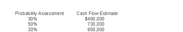 Reegan Company owns a trade name that was purchased in an acquisition of Hamilton Company.The trade name has a book value of $3,500,000, but according to GAAP, it is assessed for impairment on an annual basis.To perform this impairment test, Reegan must estimate the fair value of the trade name.It has developed the following cash flow estimates related to the trade name based on internal information.Each cash flow estimate reflects Reegan's estimate of annual cash flows over the next 7 years.The trade name is assumed to have no residual value after the 7 years.(Assume the cash flows occur at the end of each year.)    Reegan determines that the appropriate discount rate for this estimation is 6%.To the nearest dollar, what is the estimated fair value of the trade name? A) $3,500,000 B) $ 679,000 C) $2,060,000 D) $3,790,436