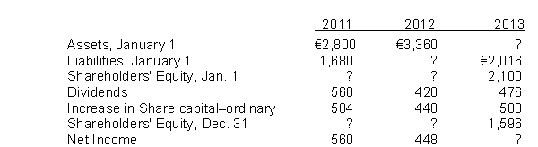 Presented below are data for Antwerp Corp.   Shareholders' Equity at January 1, 2011 is A) € 504. B) € 560. C) €1,120. D) €1,624.