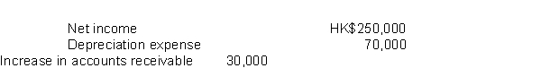 Sauder Corporation reports the following information:   Sauder should report cash provided by operating activities of A) HK$150,000. B) HK$210,000. C) HK$290,000. D) HK$350,000.