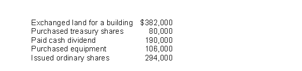 Caroline, Inc.had the following transactions during 2011:   What is Caroline, Inc.'s net cash provided (used)  by investing activities? A) $106,000 used by investing activities. B) $276,000 provided by investing activities. C) $186,000 used by investing activities. D) $196,000 provided by investing activities.