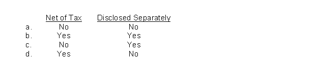 When a company discontinues an operation and disposes of the discontinued operation (component) , the transaction should be included in the income statement as a gain or loss on disposal reported as A) a prior period adjustment. B) an other income and expense item. C) an amount after continuing operations and before net income. D) a bulk sale of plant assets included in income from continuing operations. <sup>S<\sup>56.Gains or losses on the disposal of investments should be shown in the income statement  