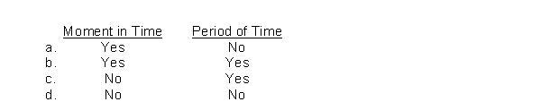 Erin Company applies the same accounting treatment to similar events from period to period.Erin Company is exhibiting which of the following qualities as described by the International Accounting Standards Board's (IASB's)  Conceptual Framework? A) Verifiability. B) Consistency. C) Predictive value. D) All of the choices are correct. <sup>S<\sup>88.According to the IASB Conceptual Framework, the elements<font face= symbol ><\font>assets, liabilities, and equity<font face= symbol ><\font>describe amounts of resources and claims to resources at\during a  