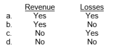 Accounting policies are modified for the following at interim dates.  