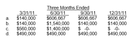 On January 15, 2011, Vancey Company paid property taxes on its factory building for the calendar year 2011 in the amount of $560,000.In the first week of April 2011, Vancey made unanticipated major repairs to its plant equipment at a cost of $1,400,000.These repairs will benefit operations for the remainder of the calendar year.How should these expenses be reflected in Vancey's quarterly income statements?  