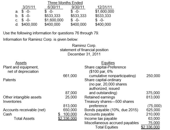 An inventory loss from market decline of $1,600,000 occurred in May 2011, after its March 31, 2011 quarterly report was issued.None of this loss was recovered by the end of the year.How should this loss be reflected in the company's quarterly income statements?     Additional information: There are no preferred dividends in arrears, the balances in the Accounts Receivable and Inventory accounts are unchanged from January 1, 2011, and there were no changes in the Bonds Payable, share capital-Preference or ordinary accounts during 2011.Assume that preferred dividends for the current year have not been declared.