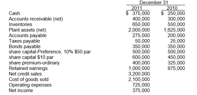 Use the following information for questions. The following data are provided:     Additional information: Depreciation included in cost of goods sold and operating expenses is $305,000.On May 1, 2011, 15,000 ordinary shares were issued.The preference share are cumulative.The preference dividends were not declared during 2011. -At December 31, 2011, the acid-test ratio was A) 775 ÷ 325. B) 775 ÷ 540. C) 1,050 ÷ 400. D) 1,425 ÷ 325.