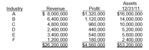 Unruh Corp.and its divisions are engaged solely in manufacturing operations.The following data (consistent with prior years' data)  pertain to the industries in which operations were conducted for the year ended December 31, 2011.   In its segment information for 2011, how many reportable segments does Unruh have? A) Three B) Four C) Five D) Six