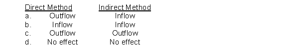 Declaration of a cash dividend on ordinary shares affects cash flows from operating activities under the direct and indirect methods as follows:  
