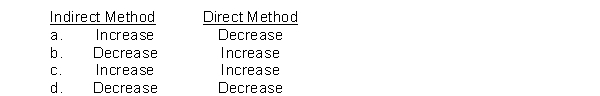 When preparing a statement of cash flows, an increase in accounts payable during a period would require which of the following adjustments in determining cash flows from operating activities?  