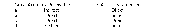 When preparing a statement of cash flows, the following are used for which method in determining cash flows from operating activities?  