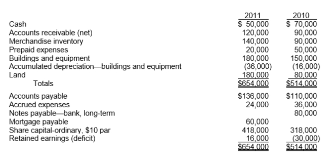 Use the following information for questions. The balance sheet data of Kohler Company at the end of 2011 and 2010 follow: Land was acquired for $100,000 in exchange for ordinary shares, par $100,000, during the year; all equipment purchased was for cash.Equipment costing $10,000 was sold for $4,000; book value of the equipment was $8,000 and the loss was reported in net income.Cash dividends of $20,000 were charged to retained earnings and paid during the year; the transfer of net income to retained earnings was the only other entry in the Retained Earnings account.In the statement of cash flows for the year ended December 31, 2011, for Naley Company:    -The net cash provided (used)  by financing activities was A) $ -0-. B) $(20,000) . C) $(40,000) . D) $60,000.