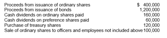 Selected information from Dinkel Company's 2011 accounting records is as follows: Dinkel's statement of cash flows for the year ended December 31, 2011, would show net cash provided (used)  by financing activities of   A) $60,000. B) $(220,000) . C) $160,000. D) $1,360,000.
