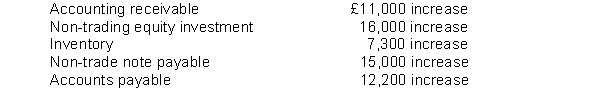 Kensington Industries reported net income of £50,000 in 2012.Depreciation expense was £19,000. The following working capital accounts changed: If Kensington uses IFRS reporting and the indirect method, what amount is their adjustments to reconcile net income to net cash provided by or (used in)  operating activities?   A) £3,100 B) £49.500 C) £12,900 D) £10,500