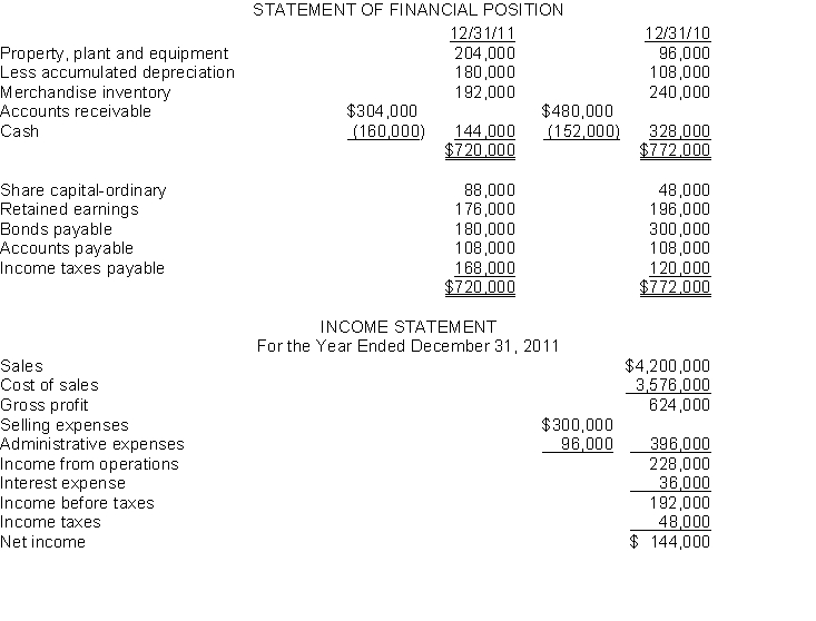 Use the following information for questions. Harlan Mining Co.has recently decided to go public and has hired you as an independent CPA.One statement that the enterprise is anxious to have prepared is a statement of cash flows.Financial statements of Harlan Mining Co.for 2011 and 2010 are provided below. The following additional data were provided:    -Under the direct method, the cash received from customers is A) $4,272,000. B) $4,128,000. C) $4,200,000. D) $4,220,000.