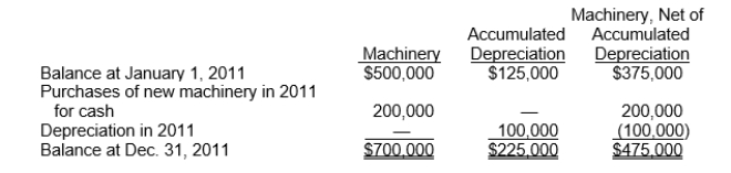 An analysis of the machinery accounts of Noller Company for 2011 is as follows:   The information concerning Noller's machinery accounts should be shown in Noller's statement of cash flows (indirect method)  for the year ended December 31, 2011, as a(n)  A) subtraction from net income of $100,000 and a $200,000 decrease in cash flows from financing activities. B) addition to net income of $100,000 and a $200,000 decrease in cash flows from investing activities. C) $100,000 increase in cash flows from financing activities. D) $200,000 decrease in cash flows from investing activities.