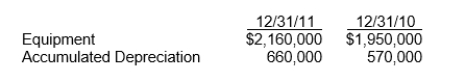 Use the following information for questions. Equipment that cost $300,000 and had a book value of $156,000 was sold for $180,000.Data from the comparative statements of financial position are:    -Equipment purchased during 2011 was A) $510,000. B) $300,000. C) $210,000. D) $90,000.