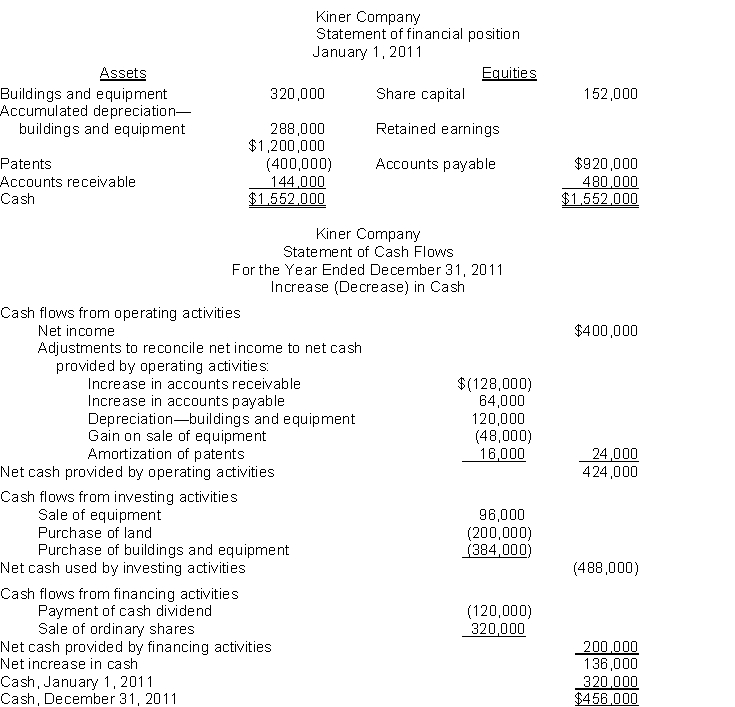 Use the following information for questions. Financial statements for Kiner Company are given below:     Total assets on the statement of financial position at December 31, 2011 are $2,216,000.Accumulated deprecia-tion on the equipment sold was $112,000. -The balance in the Retained Earnings account at December 31, 2011 was A) $360,000. B) $880,000. C) $760,000. D) $1,000,000.