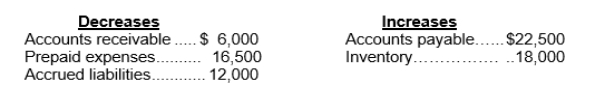 During 2011, Greta Company earned net income of $192,000 which included depreciation expense of $39,000.In addition, the Company experienced the following changes in the account balances listed below:   Based upon this information what amount will be shown for net cash provided by operating activities for 2011. A) $246,000. B) $232,500. C) $142,500. D) $133,500.
