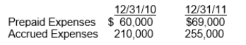 Donnegan Company reported operating expenses of $285,000 for 2011.The following data were extracted from the company's financial records:   On a statement of cash flows for 2011, using the direct method, cash payments for operating expenses should be: A) $339,000. B) $321,000. C) $249,000. D) $231,000.