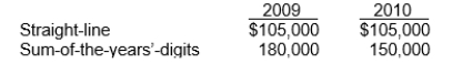 Use the following information for questions. Ventura Corporation purchased machinery on January 1, 2009 for $630,000.The company used the sum-of-the-years'-digits method and no salvage value to depreciate the asset for the first two years of its estimated six-year life.In 2010, Ventura changed to the straight-line depreciation method for this asset.The following facts pertain:    -During 2011, a construction company changed from the cost-recovery method to the percentage-of-completion method for accounting purposes but not for tax purposes.Gross profit figures under both methods for the past three years appear below:   Assuming an income tax rate of 40% for all years, the affect of this accounting change on prior periods should be reported by a credit of A) $600,000 on the 2011 income statement. B) $390,000 on the 2011 income statement. C) $600,000 on the 2011 retained earnings statement. D) $390,000 on the 2011 retained earnings statement.