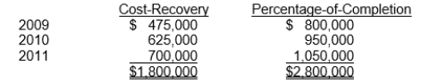 Use the following information for questions. Ventura Corporation purchased machinery on January 1, 2009 for $630,000.The company used the sum-of-the-years'-digits method and no salvage value to depreciate the asset for the first two years of its estimated six-year life.In 2010, Ventura changed to the straight-line depreciation method for this asset.The following facts pertain:    -During 2011, a construction company changed from the cost-recovery method to the percentage-of-completion method for accounting purposes but not for tax purposes.Gross profit figures under both methods for the past three years appear below:   Assuming an income tax rate of 40% for all years, the affect of this accounting change on prior periods should be reported by a credit of A) $600,000 on the 2011 income statement. B) $390,000 on the 2011 income statement. C) $600,000 on the 2011 retained earnings statement. D) $390,000 on the 2011 retained earnings statement.
