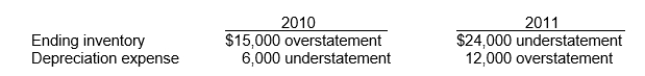 Use the following information for questions. Armstrong Inc.is a calendar-year corporation.Its financial statements for the years ended 12\31\10 and 12\31\11 contained the following errors:    -Assume that the 2010 errors were not corrected and that no errors occurred in 2009.By what amount will 2010 income before income taxes be overstated or understated? A) $21,000 overstatement B) $9,000 overstatement C) $21,000 understatement D) $9,000 understatement