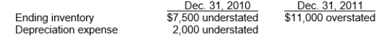 Use the following information for questions. Langley Company's December 31 year-end financial statements contained the following errors:     An insurance premium of $18,000 was prepaid in 2010 covering the years 2010, 2011, and 2012.The prepayment was recorded with a debit to insurance expense.In addition, on December 31, 2011, fully depreciated machinery was sold for $9,500 cash, but the sale was not recorded until 2012.There were no other errors during 2011 or 2012 and no corrections have been made for any of the errors.Ignore income tax considerations. -What is the total net effect of the errors on the amount of Langley's working capital at December 31, 2011? A) Working capital overstated by $5,000 B) Working capital overstated by $1,500 C) Working capital understated by $4,500 D) Working capital understated by $12,000