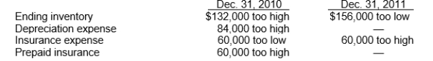 Use the following information for questions. Bishop Co.began operations on January 1, 2010.Financial statements for 2010 and 2011 con- tained the following errors: In addition, on December 31, 2011 fully depreciated equipment was sold for $28,800, but the sale was not recorded until 2012.No corrections have been made for any of the errors.Ignore income tax considerations.    -The total effect of the errors on the amount of Bishop's working capital at December 31, 2011 is understated by A) $400,800. B) $316,800. C) $184,800. D) $124,800.