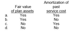 Which of the following items should be included in pension expense calculated by an employer who sponsors a defined-benefit pension plan for its employees?  