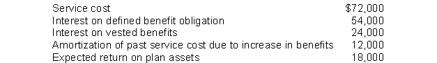 Presented below is pension information related to Woods, Inc.for the year 2011:   The amount of pension expense to be reported for 2011 is A) $108,000. B) $144,000. C) $162,000. D) $120,000.
