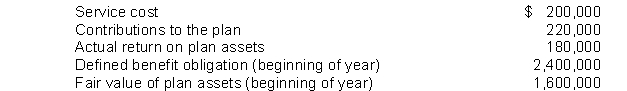 Kraft, Inc.sponsors a defined-benefit pension plan.The following data relates to the operation of the plan for the year 2011.   The expected return on plan assets and the settlement rate were both 10%.The amount of pension expense reported for 2011 is A) $200,000. B) $260,000. C) $280,000. D) $440,000.