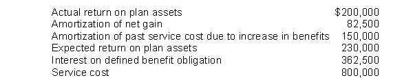 The following information is related to the pension plan of Long, Inc.for 2011. Pension expense for 2011 is   A) $1,195,000. B) $1,165,000. C) $1,030,000. D) $1,000,000.