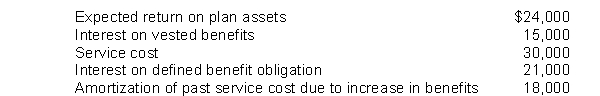 Presented below is pension information for Green Company for the year 2011:   The amount of pension expense to be reported for 2011 is A) $93,000. B) $69,000. C) $60,000. D) $45,000.
