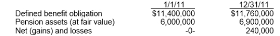 Hubbard, Inc.received the following information from its pension plan trustee concerning the operation of the company's defined-benefit pension plan for the year ended December 31, 2011. The service cost component of pension expense for 2011 is $840,000 and the amortization of past service cost due to an increase in benefits is $180,000.The rate is 10% and the expected rate of return is 8%.What is the amount of pension expense for 2011?   A) $1,716,000 B) $1,680,000 C) $1,608,000 D) $1,440,000