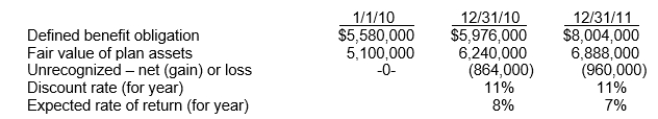 Use the following information for questions. The following information relates to the pension plan for the employees of Turner Co.:     Turner estimates that the average remaining service life is 16 years.Turner's contribution was $756,000 in 2011 and benefits paid were $564,000. -The corridor for 2011 is A) $619,200. B) $624,000. C) $678,000. D) $800,400.