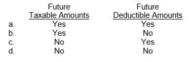 Machinery was acquired at the beginning of the year.Depreciation recorded during the life of the machinery could result in   <sup>P<\sup>27.A temporary difference arises when a revenue item is reported for tax purposes in a period  