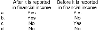 Machinery was acquired at the beginning of the year.Depreciation recorded during the life of the machinery could result in   <sup>P<\sup>27.A temporary difference arises when a revenue item is reported for tax purposes in a period  