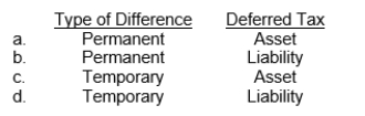 A company uses the equity method to account for an investment.This would result in what type of difference and in what type of deferred income tax?  