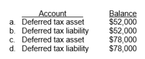 Use the following information for questions. At the beginning of 2012, Pitman Co.purchased an asset for $600,000 with an estimated useful life of 5 years and an estimated residual value of $50,000.For financial reporting purposes the asset is being depreciated using the straight-line method; for tax purposes the double-declining-balance method is being used.Pitman Co.'s tax rate is 40% for 2012 and all future years. -At the end of 2012, which of the following deferred tax accounts and balances is reported on Pitman's statement of financial position?  