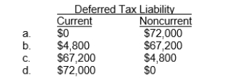 Use the following information for questions. At the beginning of 2012, Pitman Co.purchased an asset for $600,000 with an estimated useful life of 5 years and an estimated residual value of $50,000.For financial reporting purposes the asset is being depreciated using the straight-line method; for tax purposes the double-declining-balance method is being used.Pitman Co.'s tax rate is 40% for 2012 and all future years. -Lehman Corporation purchased a machine on January 2, 2009, for $2,000,000.The machine has an estimated 5-year life with no residual value.The straight-line method of depreciation is being used for financial statement purposes and the following accelerated depreciation amounts will be deducted for tax purposes:   Assuming an income tax rate of 30% for all years, the net deferred tax liability that should be reflected on Lehman's statement of financial position at December 31, 2010, should be  
