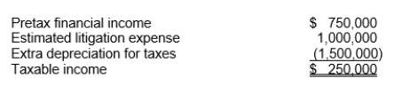 Use the following information for questions. Hopkins Co.at the end of 2010, its first year of operations, prepared a reconciliation between pretax financial income and taxable income as follows:     The estimated litigation expense of $1,000,000 will be deductible in 2011 when it is expected to be paid.Use of the depreciable assets will result in taxable amounts of $500,000 in each of the next three years.The income tax rate is 30% for all years. -Link Sink Manufacturing has a deferred tax asset account with a balance of $300,000 at the end of 2012 due to a single cumulative temporary difference of $750,000.At the end of 2013, this same temporary difference has increased to a cumulative amount of $1,000,000.Taxable income for 2013 is $1,700,000.The tax rate is 40% for 2013, but enacted tax rates for all future years are 35%.Assuming it's probable that 70% of the deferred tax asset will be realized, what amount will be reported on Link Sink's statement of financial position for the deferred tax asset at December 31, 2013? A) $262,500. B) $280,000. C) $245,000. D) $595,000.