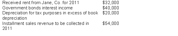 Use the following information for questions. Rowen, Inc.had pre-tax accounting income of $900,000 and a tax rate of 40% in 2010, its first year of operations.During 2010 the company had the following transactions:    -For 2010, what is the amount of income taxes payable for Rowen, Inc? A) $301,600 B) $327,200 C) $343,200 D) $386,400
