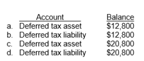 Use the following information for questions. Rowen, Inc.had pre-tax accounting income of $900,000 and a tax rate of 40% in 2010, its first year of operations.During 2010 the company had the following transactions:    -At the end of 2010, which of the following deferred tax accounts and balances is reported on Rowen, Inc.'s statement of financial position?  