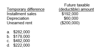 Based on the following information, compute 2011 taxable income for South Co.assuming that its pre-tax accounting income for the year ended December 31, 2011 is $230,000.  
