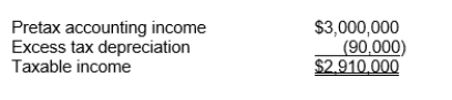 A reconciliation of Gentry Company's pretax accounting income with its taxable income for 2010, its first year of operations, is as follows:   The excess tax depreciation will result in equal net taxable amounts in each of the next three years.Enacted tax rates are 40% in 2010, 35% in 2011 and 2012, and 30% in 2013.The total deferred tax liability to be reported on Gentry's statement of financial position at December 31, 2010, is A) $36,000. B) $30,000. C) $31,500. D) $27,000.