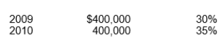 Rodd Co.reports a taxable and pretax financial loss of $400,000 for 2011.Rodd's taxable and pretax financial income and tax rates for the last two years were:   The amount that Rodd should report as an income tax refund receivable in 2011, assuming that it uses the carryback provisions and that the tax rate is 40% in 2011, is A) $120,000. B) $140,000. C) $160,000. D) $180,000.