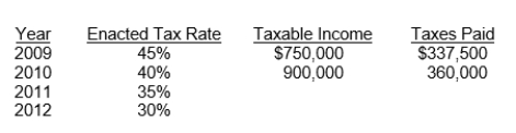Nickerson Corporation began operations in 2007.There have been no permanent or temporary differences to account for since the inception of the business.The following data are available:   In 2011, Nickerson had an operating loss of $930,000.What amount of income tax benefits should be reported on the 2011 income statement due to this loss? A) $409,500 B) $373,500 C) $372,000 D) $279,000
