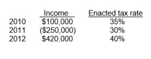 Use the following information for questions. Operating income and tax rates for C.J.Company's first three years of operations were as follows:    -Assuming that C.J.Company opts only to carryforward its 2011 NOL, what is the amount of deferred tax asset or liability that C.J.Company would report on its December 31, 2011 balance sheet?  