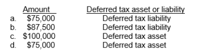 Use the following information for questions. Operating income and tax rates for C.J.Company's first three years of operations were as follows:    -Assuming that C.J.Company opts only to carryforward its 2011 NOL, what is the amount of deferred tax asset or liability that C.J.Company would report on its December 31, 2011 balance sheet?  