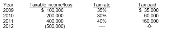 Georgia, Inc.has no temporary or permanent differences.The company experiences the following:   In 2012, Georgia, Inc.decides to carry back its NOL.What amount of income tax refund receivable will Georgia record for 2012? A) $200,000 B) $180,000 C) $190,000 D) $ -0-
